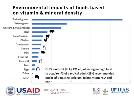 Environmental Impact of Food
