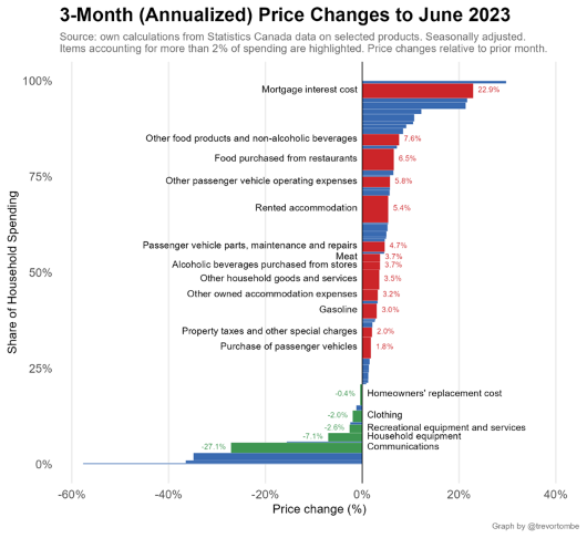 Three month annualized price changes to June 2023