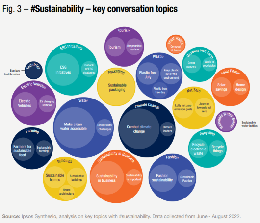 Ipsos Sustainability Key Convo Topics