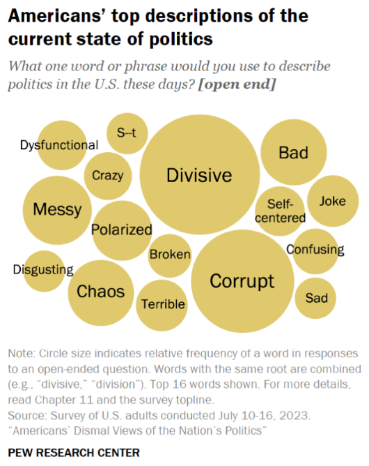 Pew-Research-Americans-Top-Decsrip-State-Politics
