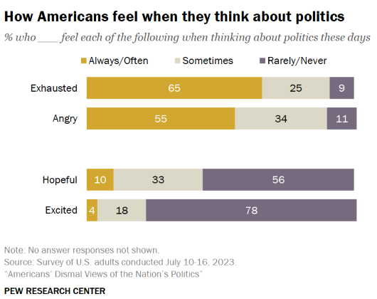 Pew-Research-How-Americans-Feel-Talk-Politics